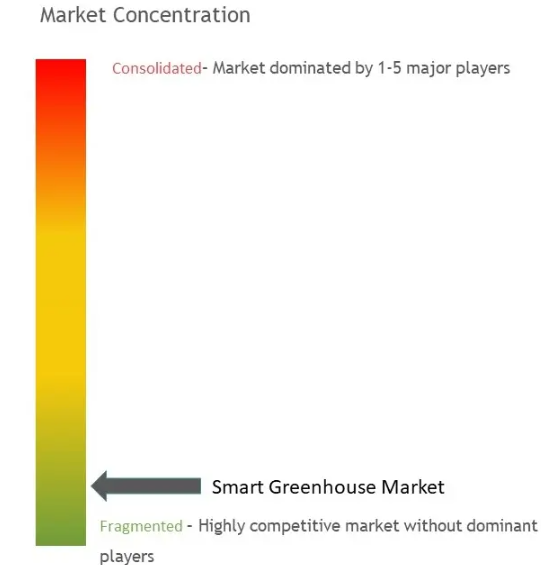 Smart Greenhouse Market Concentration